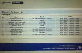چهار دختر فوتسال ایران در جمع ۱۰ گلزن برتر آسیا