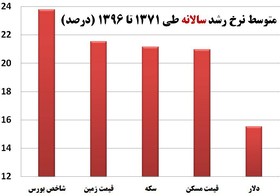 سود کدام بازار برای سرمایه‌گذاری بیشتر است؟