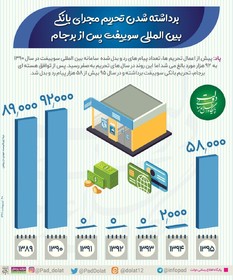 برداشته‌شدن تحریم سوییفت پس از برجام/اینفوگرافیک