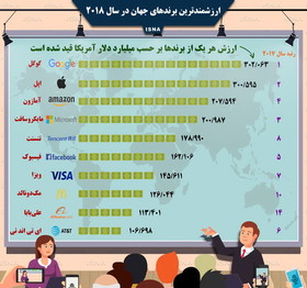 ارزشمندترین برندهای جهان در سال ۲۰۱۸/اینفوگرافیک