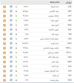 نرخ یورو و پوند اندکی کاهش یافت/عکس