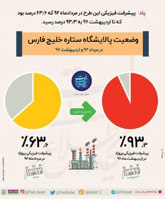 اینفوگرافی/ وضعیت پالایشگاه ستاره خلیج فارس با ظرفیت بالای تولید