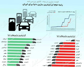 گران‌ترین و ارزان‌ترین ‎بنزین دنیا را کدام کشورها دارند؟