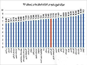 در کدام استان‌ها مردم بیشتر رشوه می‌دهند؟/اینفوگرافیک