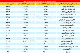 تفاوت هزینه های شب یلدای امسال و پارسال را در این جدول ببینید