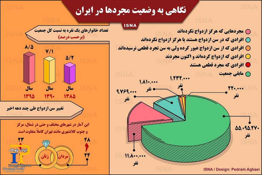 امار