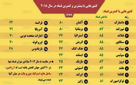 اینفوگرافیک|بیشترین و کمترین فساد مالی در کدام کشورها رخ می‌دهد؟