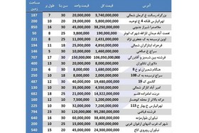 قیمت خانه‌های ویلایی در تهران