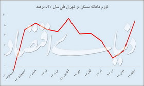 تورم قیمت مسکن در اول و آخر سال ۹۷ چقدر با هم تفاوت داشت؟