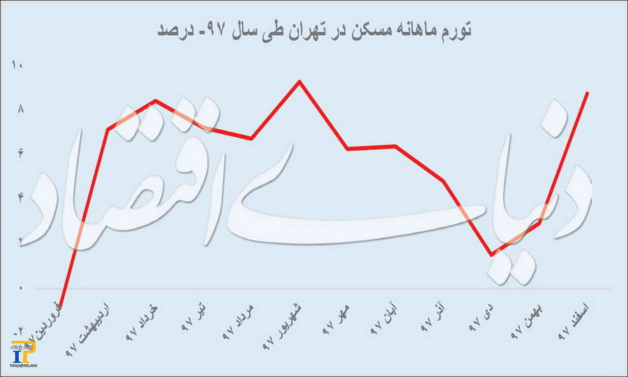 تورم