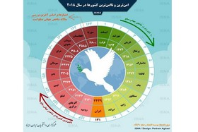 اینفوگرافیک|امن‌ترین و ناامن‌ترین کشورهای دنیا را بشناسید