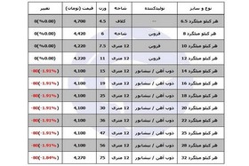 قیمت یک کیلو میلگرد در بازار آهن چقدر است؟