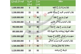 قیمت آپارتمان‌های زیر ۱۰۰ متر در تهران