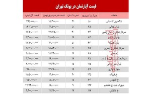 خانه در منطقه پونک تهران چند قیمت خورد؟