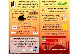 اینفوگرافی|ایرانیان چقدر در ترکیه ملک می‌خرند؟