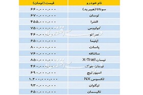 آخرین قیمت خودروهای وارداتی در بازار