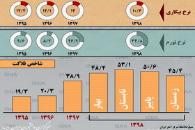 اینفوگرافیک| رشد شاخص فلاکت از سال ۹۵ تا سال ۹۸