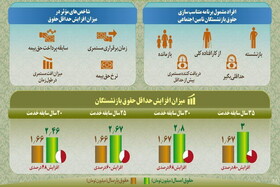 اینفوگرافیک| حقوق بازنشستگان با طرح همسان‌سازی چه تغییری می‌کند؟