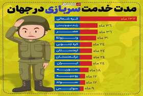 اینفوگرافیک| مدت خدمت سربازی در جهان چقدر است؟