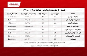 قیمت‌های عجیب آپارتمان در منطقه یک