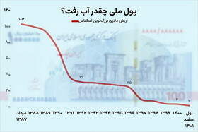 درشت ترین اسکناس اقتصاد ایران در برابر دلار چقدر آب رفت؟