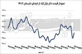 تغییرات قیمت دلار در بازار، طی ۵۲ روز گذشته