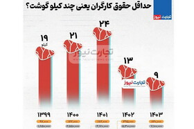 با حقوق کارگران چند کیلو گوشت می‌توان خرید؟