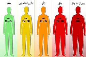 نتایج مهم یک تحقیق؛ شاخص توده بدنی (BMI) آنقدر دقیق نیست