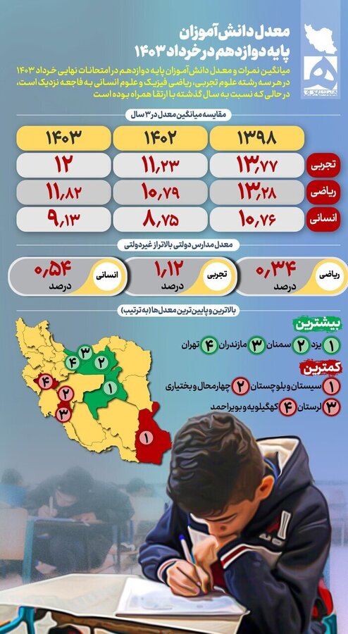 فاجعه‌ معدل دانش‌آموزان پایه دوازدهم در خرداد ۱۴۰۳(+اینفوگرافیک)