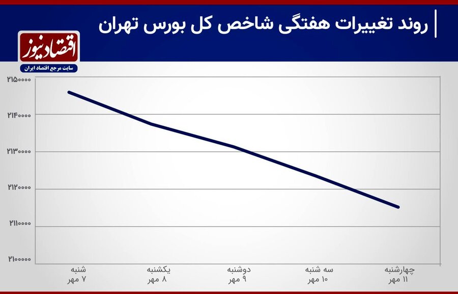 سیگنال حذف ارز چند نرخی به بورس/ خروج پول از بورس رکورد زد