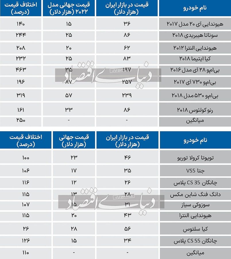 فاصله عجیب قیمت خودرو؛ ۲۵۰ درصد بالاتر از قیمت جهانی