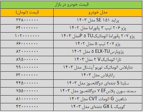 آخرین قیمت پژو، پراید، سمند، ساینا و شاهین(+جدول)