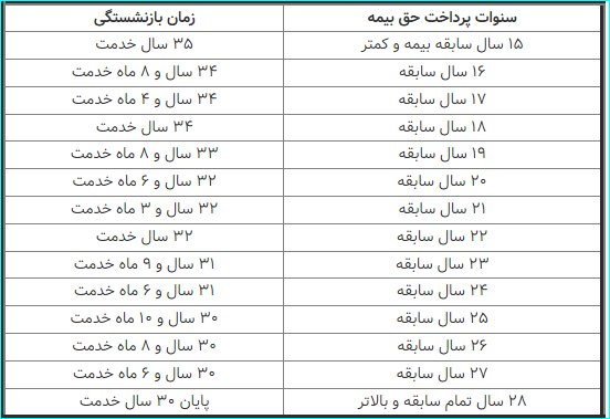 اعلام حداکثر سن بازنشستگی برای زنان و مردان در قانون جدید