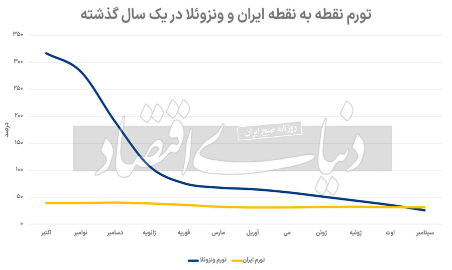 تورم در ونزوئلا با کاهش تحریم‌ها از ایران هم کمتر شد