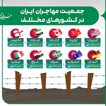 این کشور میزبان بیشترین ایرانیهاست