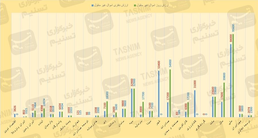 بانک‌های ایران، صاحب حداقل ۴۸۶ همت زمین، ملک تجاری و مسکن