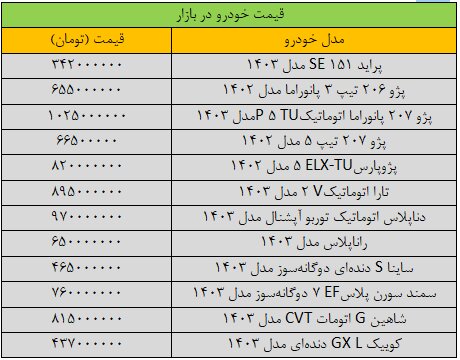 تکان سنگین قیمت خودرو در بازار + جدول