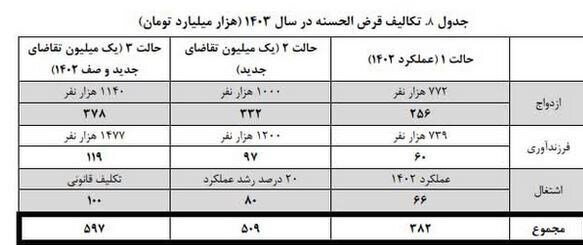 پیشنهاد مرکز پژوهشهای مجلس برای وام ازدواج در سال ۱۴۰۴