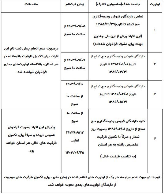 تازه‌ترین جزئیات ثبت‌نام حج