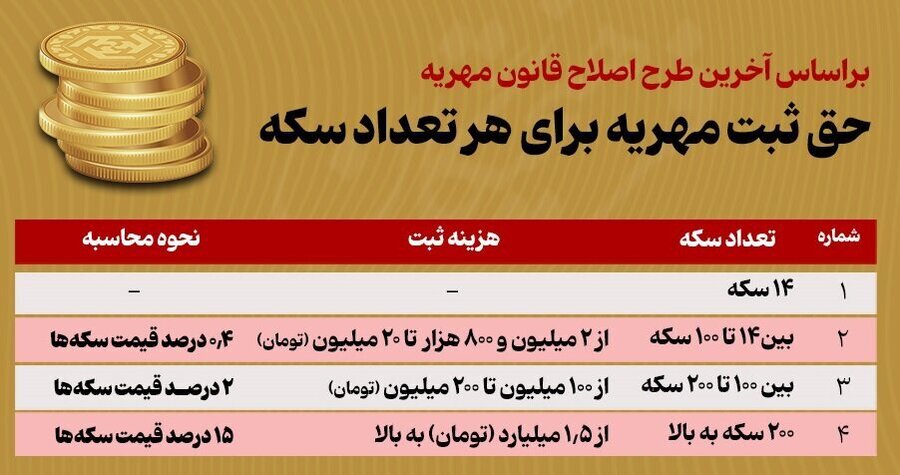 جزییات طرح پرداخت کلان حقثبت مهریه