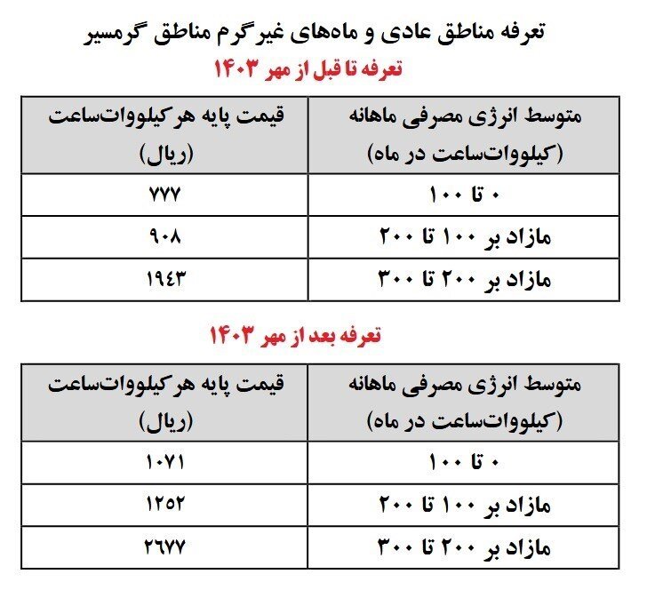 جزئیات افزایش ۳۸ درصدی تعرفه برق خانگی از ابتدای پاییز ۱۴۰۳