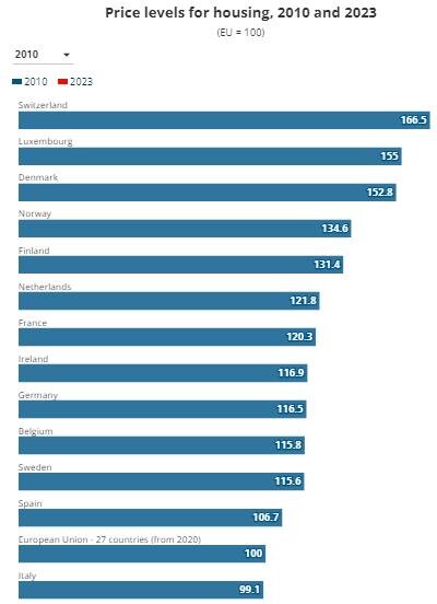 گرانترین و ارزانترین خانهها در کدام کشورهای اروپا هستند؟