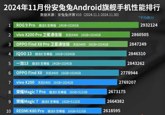 پرقدرتترین گوشی اندرویدی حال حاضر کدام است؟