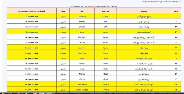 فهرست جدید خودروهای وارداتی اعلام شد