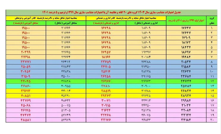جدول متناسبسازی حقوق بازنشستگان منتشر شد