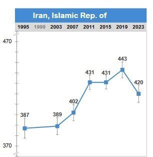 بر اساس آزمون تیمز؛ رتبه اسفناک کیفیت آموزش مدارس ایران در خاورمیانه