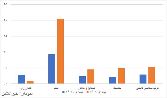 جدیدترین تصویر از اقتصاد ایران/ اوضاع بهتر شد یا بدتر؟