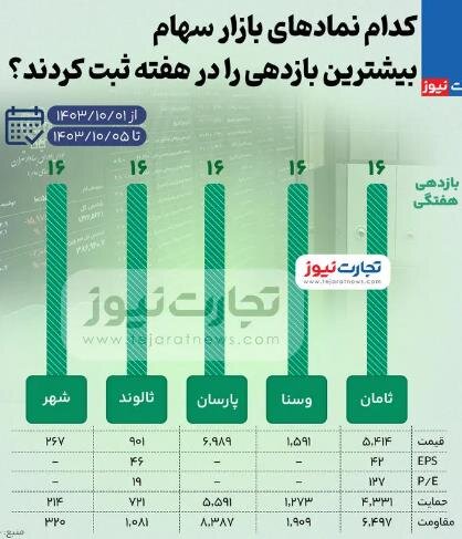 بیشترین و کمترین بازدهی نمادهای بازار سهام در هفته اول دی