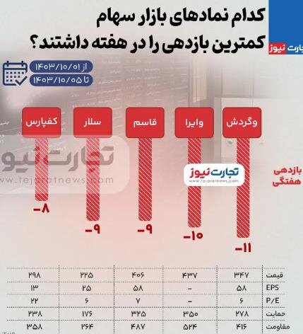 بیشترین و کمترین بازدهی نمادهای بازار سهام در هفته اول دی