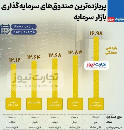 بیشترین بازدهی صندوقهای سرمایه گذاری بورس در هفته اول دی